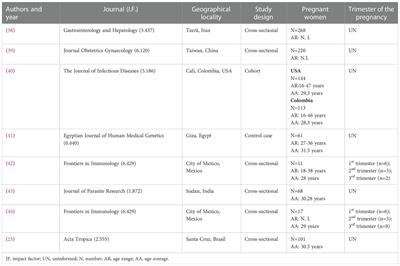 The imbalance in the relationship between inflammatory and regulatory cytokines during gestational toxoplasmosis can be harmful to fetuses: A systematic review